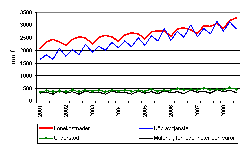 Kommunernas utgifter efter kvartal 2001&ndash;2008