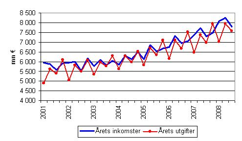 Kommunernas �rliga inkomster och utgifter efter kvartal