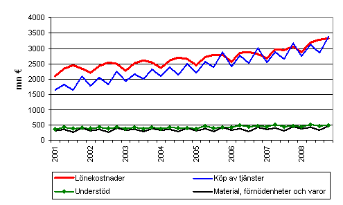 Kommunernas utgifter efter kvartal 2001&ndash;2008