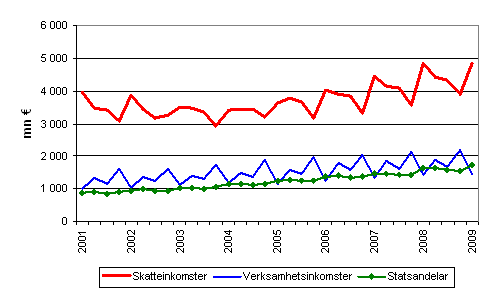 Kommunernas inkomster efter kvartal 2001&ndash;2009
