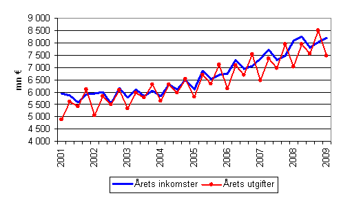 Kommunernas �rliga inkomster och utgifter efter kvartal