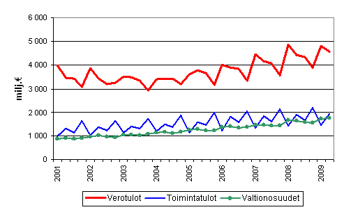 Kuntien tuloja vuosineljänneksittäin 2001–2009