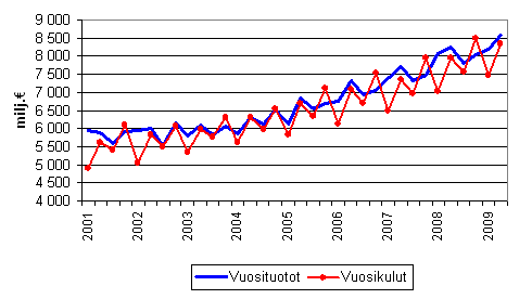Kuntien vuosituotot ja vuosikulut vuosineljänneksittäin
