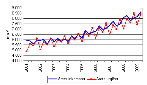 Kommunernas �rliga inkomster och utgifter efter kvartal
