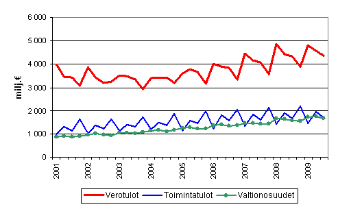 Kuntien tuloja vuosinelj�nneksitt�in 2001&ndash;2009