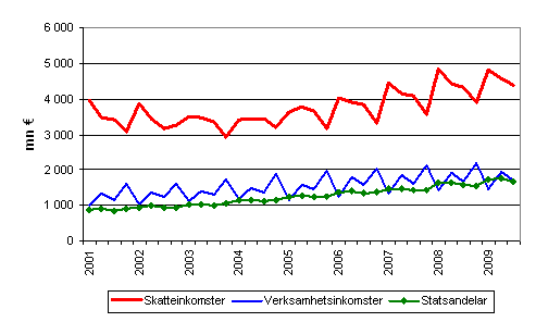 Kommunernas imkomster efter kvartal 2001&ndash;2009