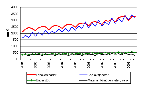 Kommunernas utgifter efter kvartal 2001&ndash;2009