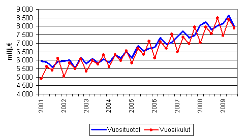 Kuntien vuosituotot ja vuosikulut vuosinelj�nneksitt�in 