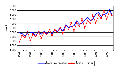 Kommunernas �rliga inkomster och utgifter efter kvartal