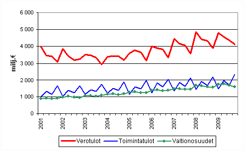 Kuntien tuloja vuosinelj�nneksitt�in 2001&ndash;2009