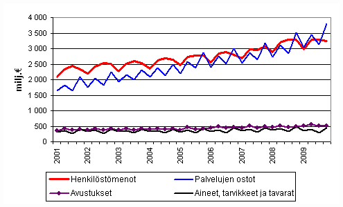 Kuntien menoja vuosineljänneksittäin 2001–2009