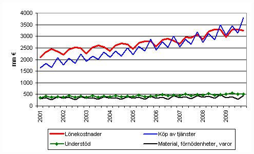Kommunernas utgifter efter kvartal 2001&ndash;2009
