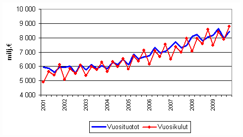 Kuntien vuosituotot ja vuosikulut vuosinelj�nneksitt�in 