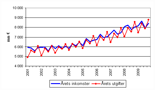 Kommunernas �rliga inkomster och utgifter efter kvarta