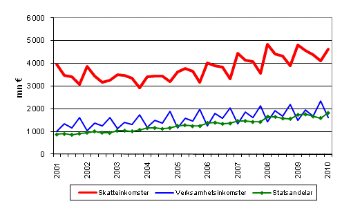 Kommunernas imkomster efter kvartal 2001–2010