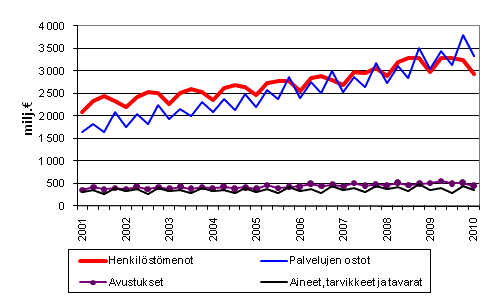 Kuntien menoja vuosinelj�nneksitt�in 2001&ndash;2010