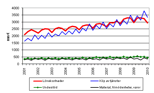 Kommunernas utgifter efter kvartal 2001&ndash;2010