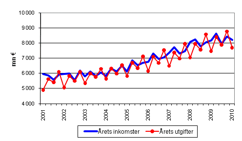 Kommunernas �rliga inkomster och utgifter efter kvartal