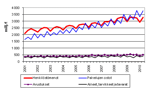 Liitekuvio 2. Kuntien menoja vuosinelj�nneksitt�in 2001&ndash;2010