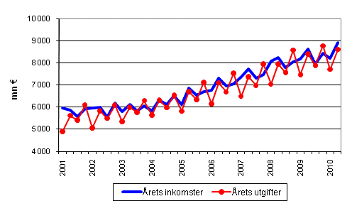 Kommunernas �rliga inkomster och utgifter efter kvartal