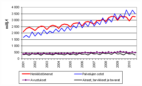 Liitekuvio 2. Kuntien menoja vuosinelj�nneksitt�in 2001&ndash;2010