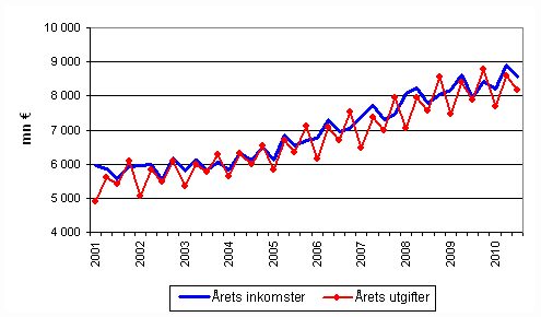 Kommunernas �rliga inkomster och utgifter efter kvartal