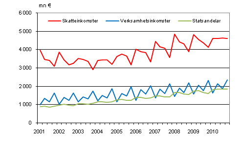 Figurbilaga 1. Kommunernas imkomster efter kvartal 2001&ndash;2010