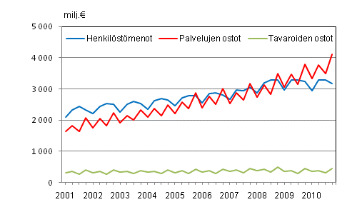 Liitekuvio 2. Kuntien menoja vuosinelj�nneksitt�in 2001&ndash;2010