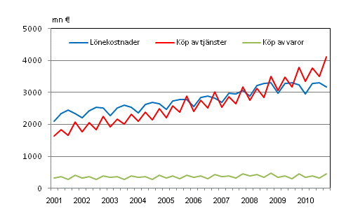Figurbilaga 2. Kommunernas utgifter efter kvartal 2001&ndash;2010