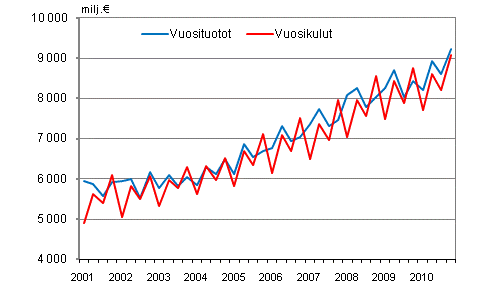 Kuntien vuosituotot ja vuosikulut vuosinelj�nneksitt�in
