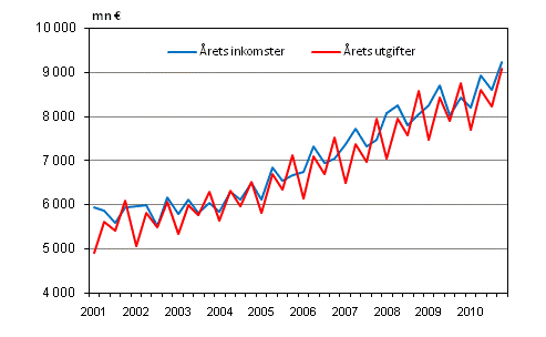 Kommunernas �rliga inkomster och utgifter efter kvartal