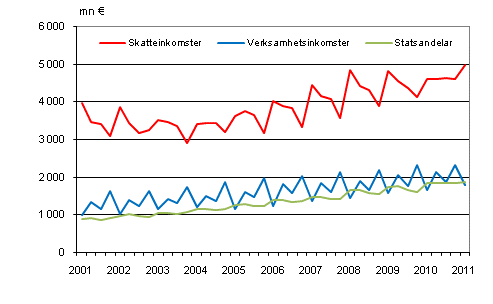 Figurbilaga 1. Kommunernas imkomster efter kvartal 2001&ndash;2011