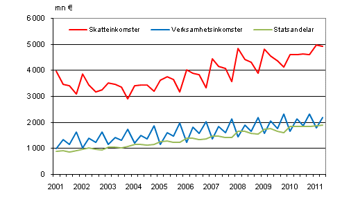 Figurbilaga 1. Kommunernas imkomster efter kvartal 2001&ndash;2011