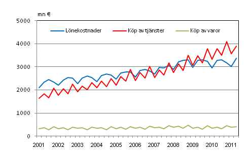 Figurbilaga 2. Kommunernas utgifter efter kvartal 2001&ndash;2011