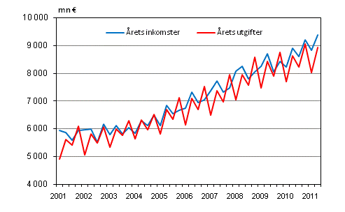 Kommunernas �rliga inkomster och utgifter efter kvartal