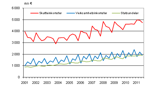 Figurbilaga 1. Kommunernas imkomster efter kvartal 2001&ndash;2011