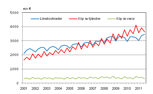 Figurbilaga 2. Kommunernas utgifter efter kvartal 2001&ndash;2011