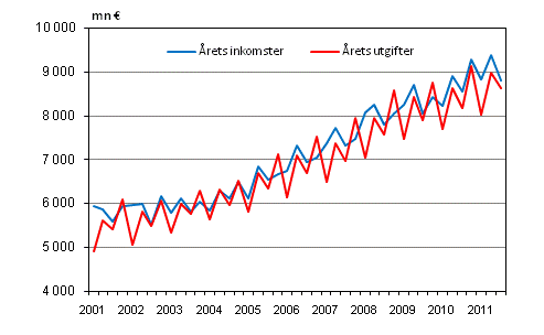 Kommunernas �rliga inkomster och utgifter efter kvartal