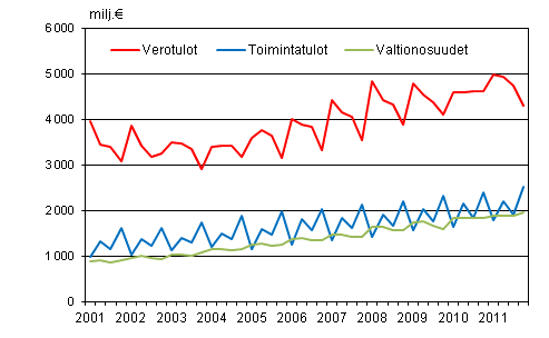Liitekuvio 1. Kuntien tuloja vuosinelj�nneksitt�in 2001&ndash;2011