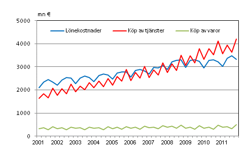 Figurbilaga 2. Kommunernas utgifter efter kvartal 2001&ndash;2011