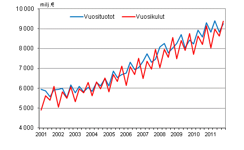 Kuntien vuosituotot ja vuosikulut vuosineljänneksittäin