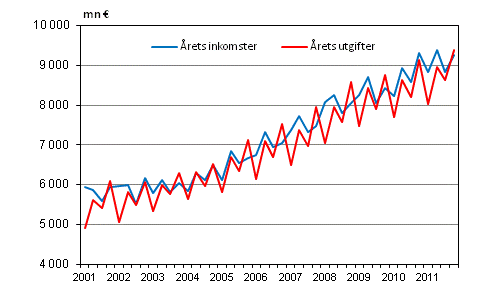 Kommunernas årliga inkomster och utgifter efter kvartal