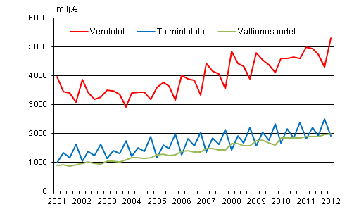 Liitekuvio 1. Kuntien tuloja vuosinelj�nneksitt�in 2001&ndash;2012