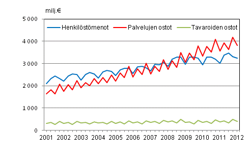 Liitekuvio 2. Kuntien menoja vuosinelj�nneksitt�in 2001&ndash;2012