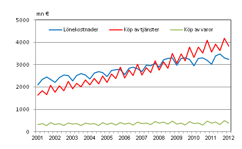 Figurbilaga 2. Kommunernas utgifter efter kvartal 2001&ndash;2012