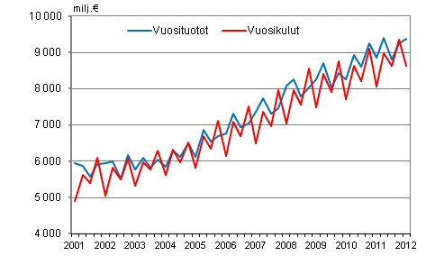 Kuntien vuosituotot ja vuosikulut vuosinelj�nneksitt�in
