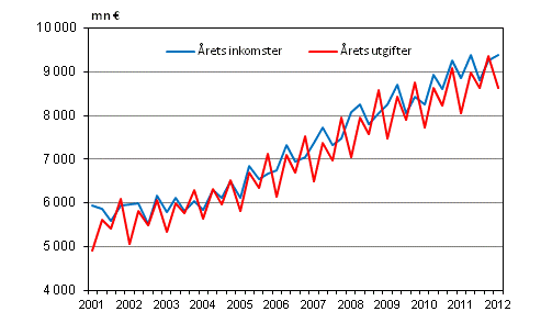 Kommunernas �rliga inkomster och utgifter efter kvartal