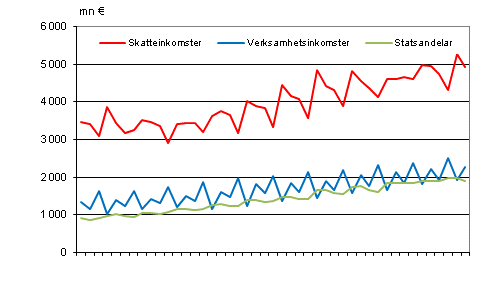 Figurbilaga 1. Kommunernas imkomster efter kvartal 2001&ndash;2012