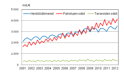 Liitekuvio 2. Kuntien menoja vuosinelj�nneksitt�in 2001&ndash;2012