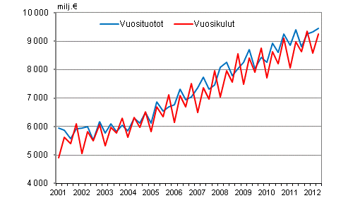Kuntien vuosituotot ja vuosikulut vuosinelj�nneksitt�in